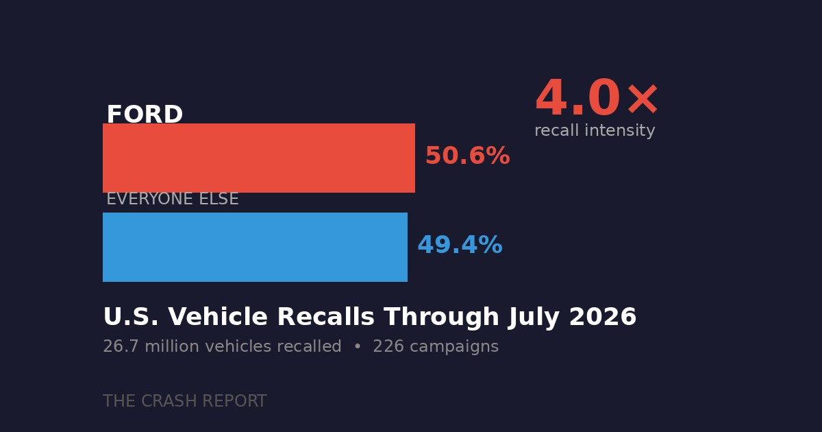 Bar chart showing Ford accounts for 50.6% of all US vehicle recalls in 2026