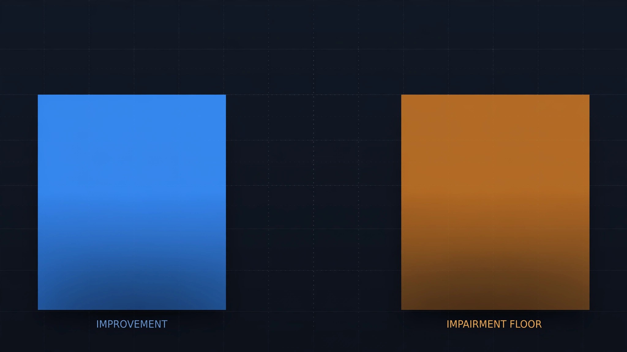 Two equal bars comparing rate improvement to impairment floor