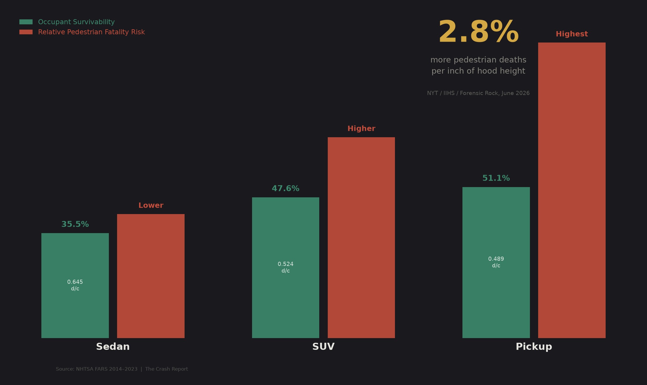 Bar chart comparing vehicle class occupant survivability and relative pedestrian fatality risk