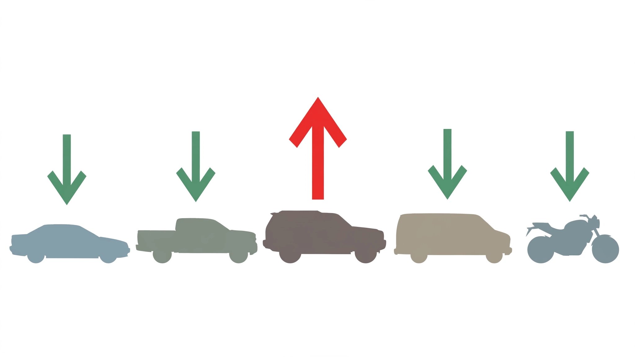 Vehicle silhouettes with downward arrows except one SUV with an upward red arrow